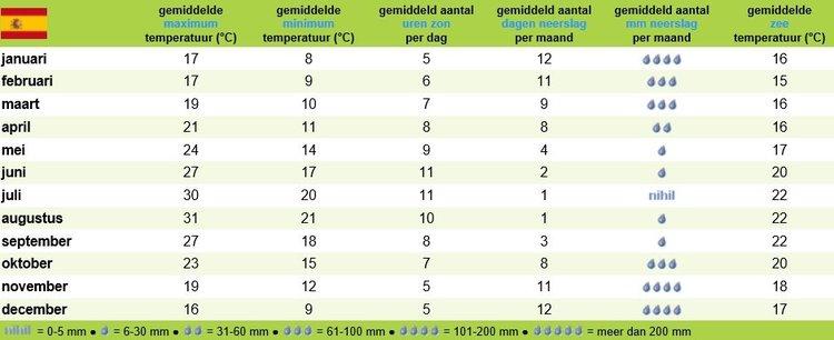 temperatuur andalusie